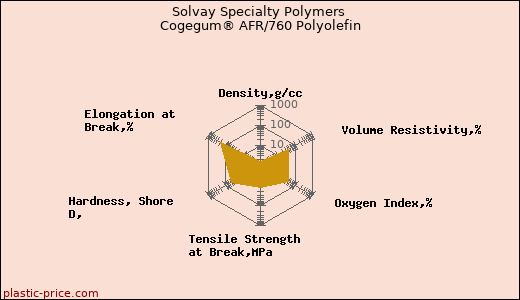 Solvay Specialty Polymers Cogegum® AFR/760 Polyolefin
