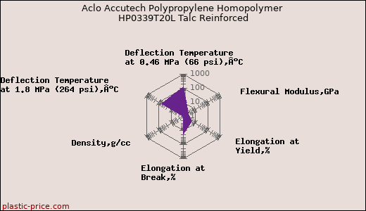 Aclo Accutech Polypropylene Homopolymer HP0339T20L Talc Reinforced