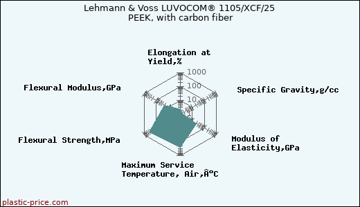 Lehmann & Voss LUVOCOM® 1105/XCF/25 PEEK, with carbon fiber