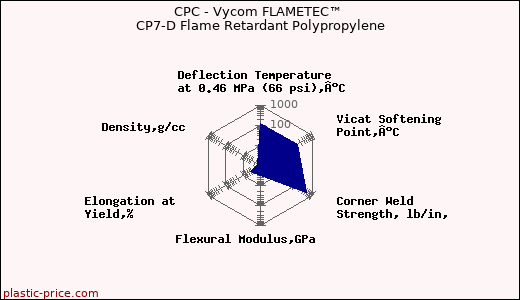 CPC - Vycom FLAMETEC™ CP7-D Flame Retardant Polypropylene