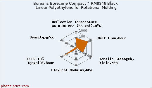 Borealis Borecene Compact™ RM8346 Black Linear Polyethylene for Rotational Molding