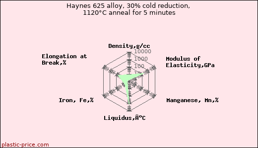Haynes 625 alloy, 30% cold reduction, 1120°C anneal for 5 minutes