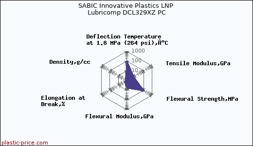 SABIC Innovative Plastics LNP Lubricomp DCL329XZ PC