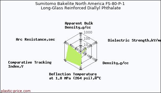 Sumitomo Bakelite North America FS-80-P-1 Long-Glass Reinforced Diallyl Phthalate