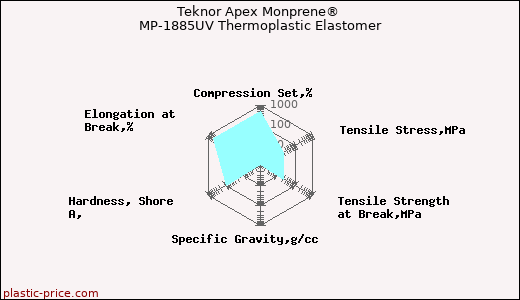 Teknor Apex Monprene® MP-1885UV Thermoplastic Elastomer