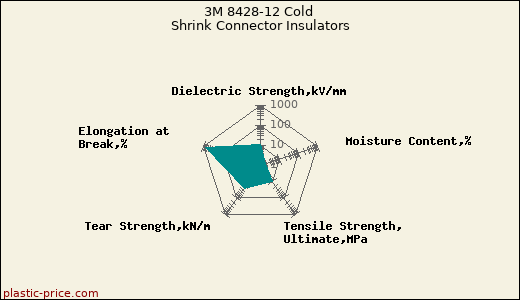 3M 8428-12 Cold Shrink Connector Insulators