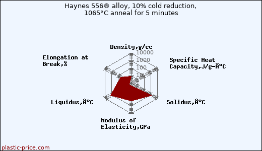 Haynes 556® alloy, 10% cold reduction, 1065°C anneal for 5 minutes