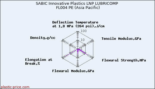 SABIC Innovative Plastics LNP LUBRICOMP FL004 PE (Asia Pacific)