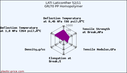 LATI Laticonther 52/11 GR/70 PP Homopolymer