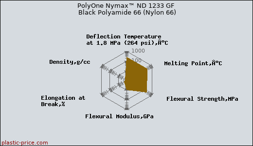 PolyOne Nymax™ ND 1233 GF Black Polyamide 66 (Nylon 66)