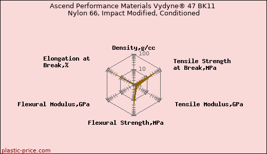 Ascend Performance Materials Vydyne® 47 BK11 Nylon 66, Impact Modified, Conditioned