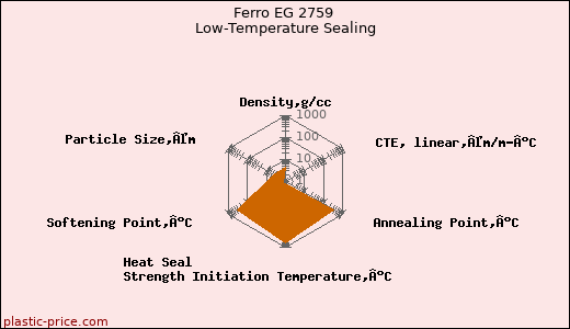 Ferro EG 2759 Low-Temperature Sealing