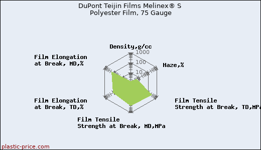 DuPont Teijin Films Melinex® S Polyester Film, 75 Gauge