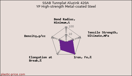 SSAB Tunnplat Aluzink 420A YP High-strength Metal-coated Steel