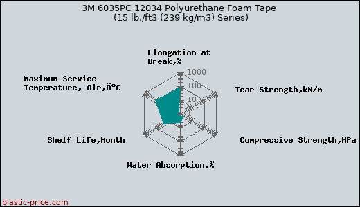 3M 6035PC 12034 Polyurethane Foam Tape (15 lb./ft3 (239 kg/m3) Series)