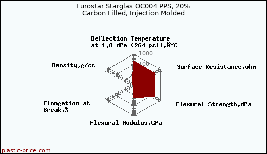 Eurostar Starglas OC004 PPS, 20% Carbon Filled, Injection Molded