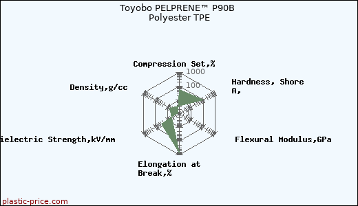 Toyobo PELPRENE™ P90B Polyester TPE