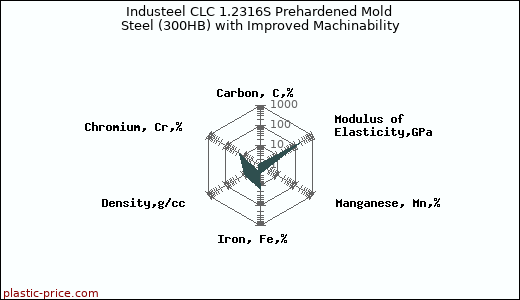 Industeel CLC 1.2316S Prehardened Mold Steel (300HB) with Improved Machinability