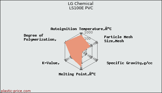 LG Chemical LS100E PVC