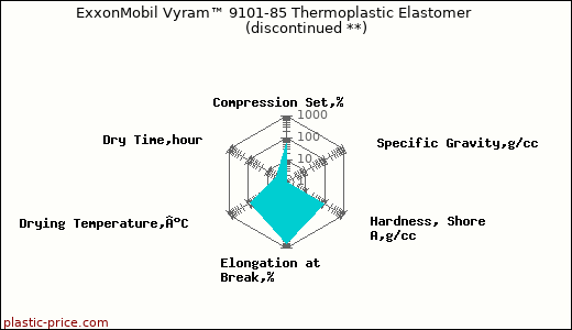 ExxonMobil Vyram™ 9101-85 Thermoplastic Elastomer               (discontinued **)