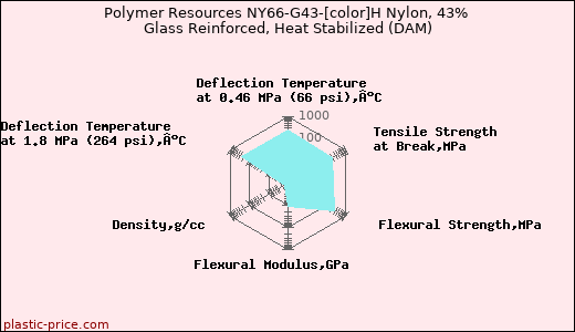 Polymer Resources NY66-G43-[color]H Nylon, 43% Glass Reinforced, Heat Stabilized (DAM)