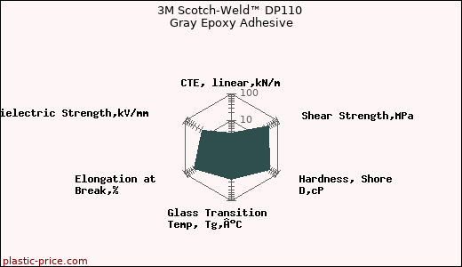 3M Scotch-Weld™ DP110 Gray Epoxy Adhesive