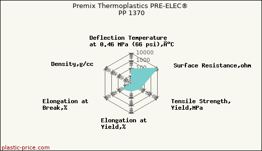 Premix Thermoplastics PRE-ELEC® PP 1370