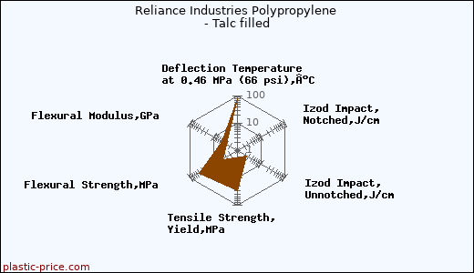 Reliance Industries Polypropylene - Talc filled