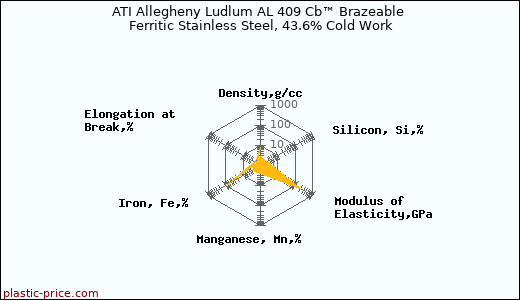 ATI Allegheny Ludlum AL 409 Cb™ Brazeable Ferritic Stainless Steel, 43.6% Cold Work