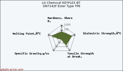 LG Chemical KEYFLEX BT GN7142F Ester Type TPE