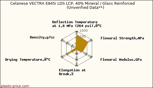 Celanese VECTRA E845i LDS LCP, 40% Mineral / Glass Reinforced                      (Unverified Data**)