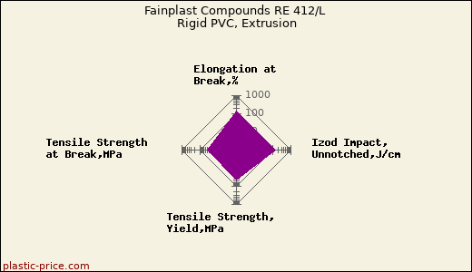 Fainplast Compounds RE 412/L Rigid PVC, Extrusion