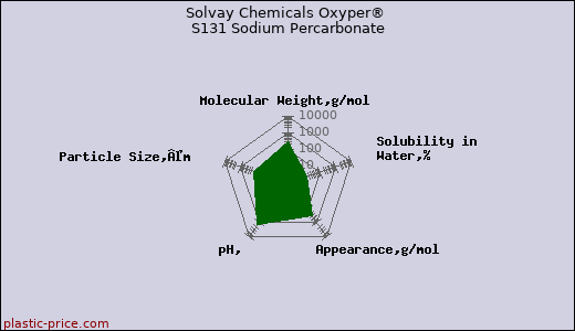 Solvay Chemicals Oxyper® S131 Sodium Percarbonate