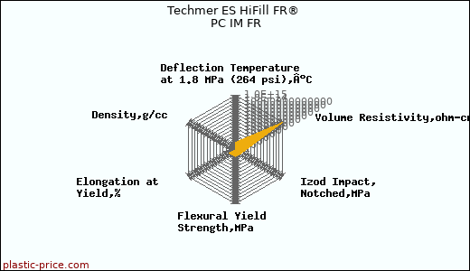 Techmer ES HiFill FR® PC IM FR