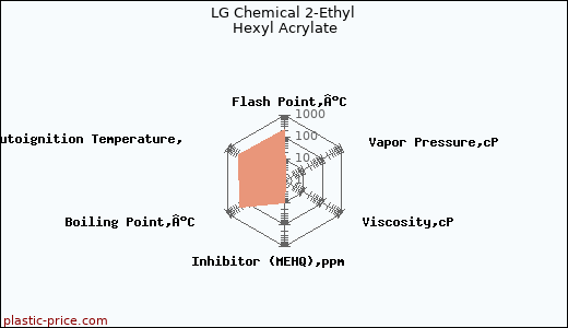 LG Chemical 2-Ethyl Hexyl Acrylate