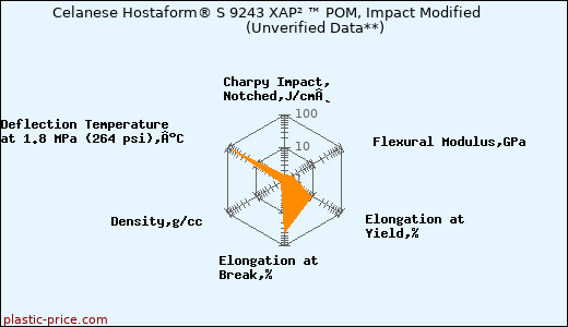 Celanese Hostaform® S 9243 XAP² ™ POM, Impact Modified                      (Unverified Data**)