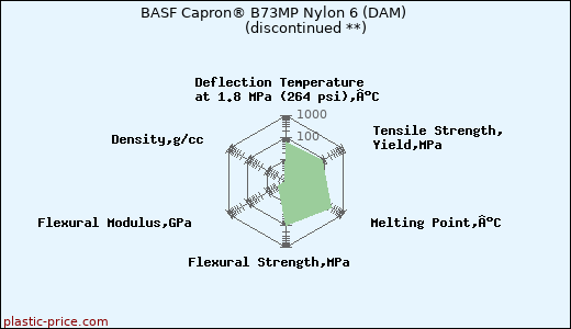 BASF Capron® B73MP Nylon 6 (DAM)               (discontinued **)