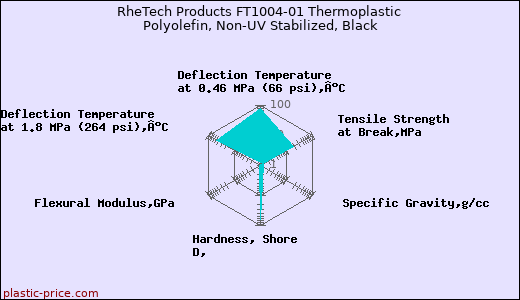 RheTech Products FT1004-01 Thermoplastic Polyolefin, Non-UV Stabilized, Black