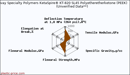 Solvay Specialty Polymers KetaSpire® KT-820 SL45 Polyetheretherketone (PEEK)                      (Unverified Data**)