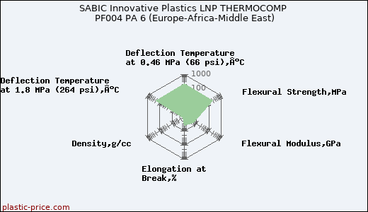 SABIC Innovative Plastics LNP THERMOCOMP PF004 PA 6 (Europe-Africa-Middle East)