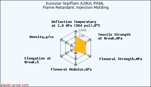 Eurostar Starflam A28UL PA66, Flame Retardant, Injection Molding