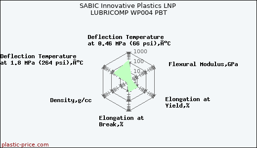 SABIC Innovative Plastics LNP LUBRICOMP WP004 PBT