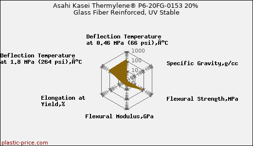 Asahi Kasei Thermylene® P6-20FG-0153 20% Glass Fiber Reinforced, UV Stable