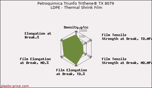 Petroquimica Triunfo Trithene® TX 8079 LDPE - Thermal Shrink Film