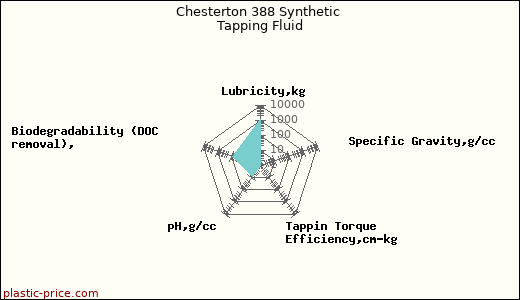 Chesterton 388 Synthetic Tapping Fluid
