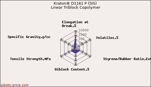 Kraton® D1161 P (SIS) Linear Triblock Copolymer