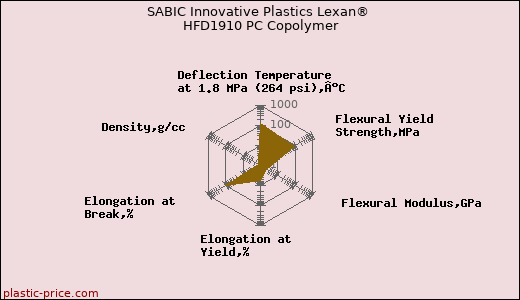 SABIC Innovative Plastics Lexan® HFD1910 PC Copolymer