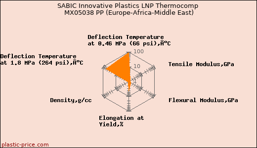 SABIC Innovative Plastics LNP Thermocomp MX05038 PP (Europe-Africa-Middle East)
