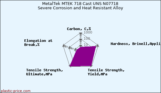 MetalTek MTEK 718 Cast UNS N07718 Severe Corrosion and Heat Resistant Alloy