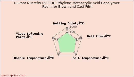 DuPont Nucrel® 0903HC Ethylene-Methacrylic Acid Copolymer Resin for Blown and Cast Film